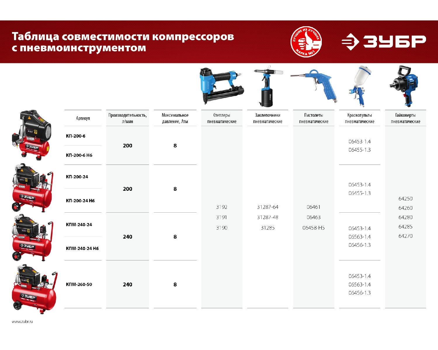 Безмасляный компрессор ЗУБР набор аксессуаров 200 л мин 24 л рессивер (КП-200-24 Н6)