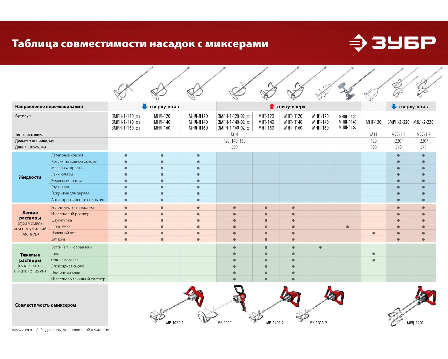 Строительный миксер ЗУБР 1100 Вт М14 патрон (МР-1100)