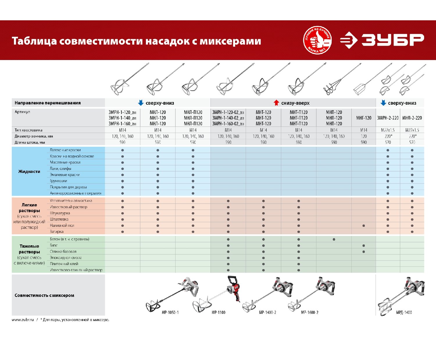 ЗУБР М14, d120 мм, насадка-миксер для легких растворов сверху-вниз () (МНЛ-120)