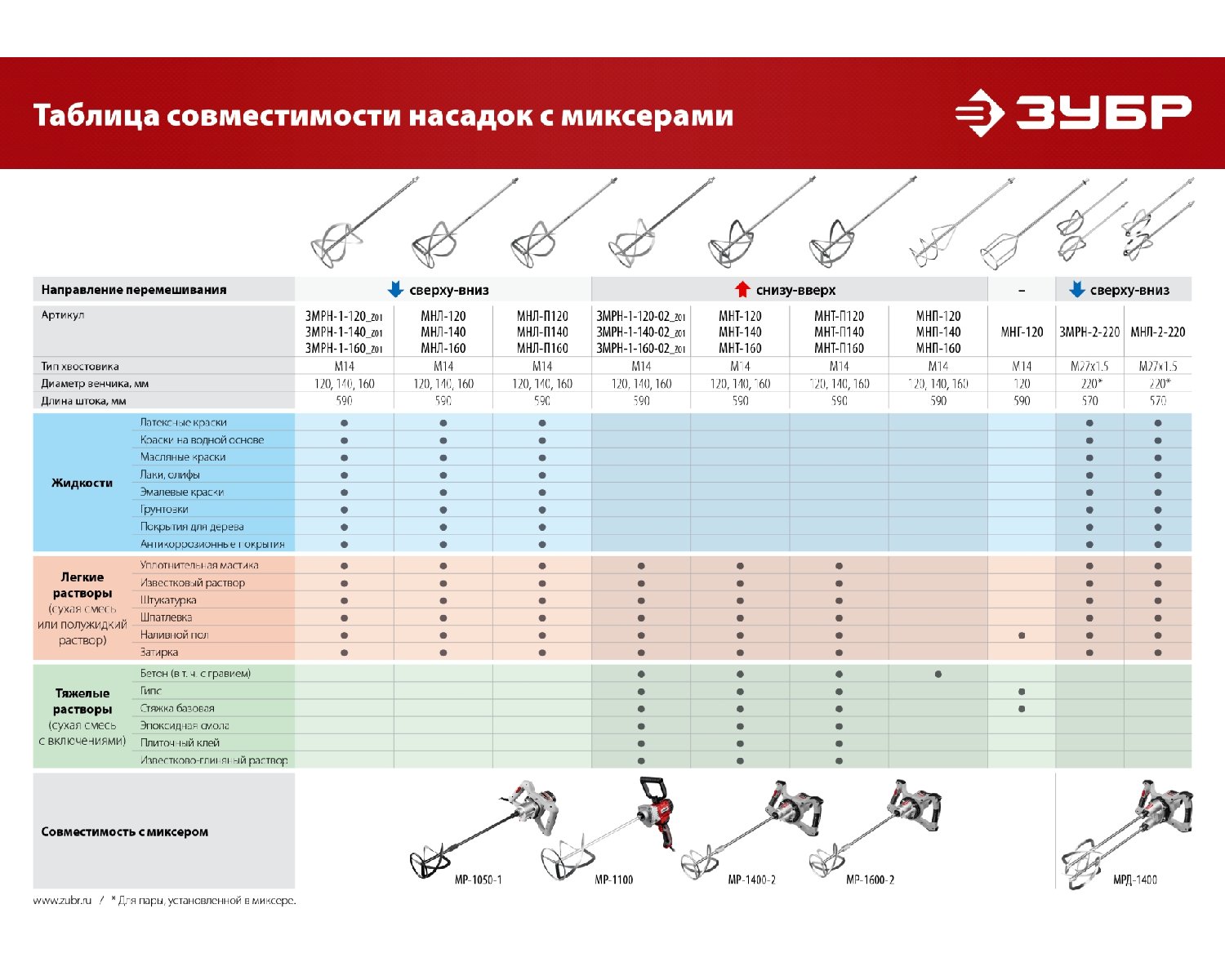 ЗУБР М14, d120 мм, насадка-миксер для гипсовых смесей и наливных полов () (МНГ-120)