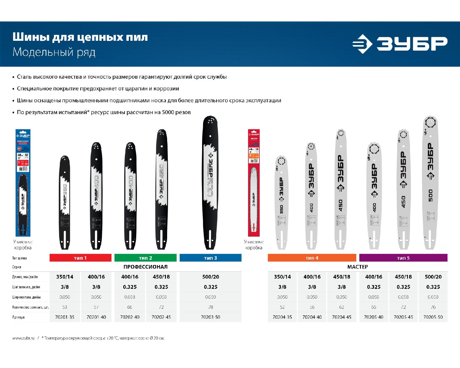 ЗУБР тип 5, шаг 0.325 , паз 1.5 мм, 40 см, шина для бензопил () (70205-40)